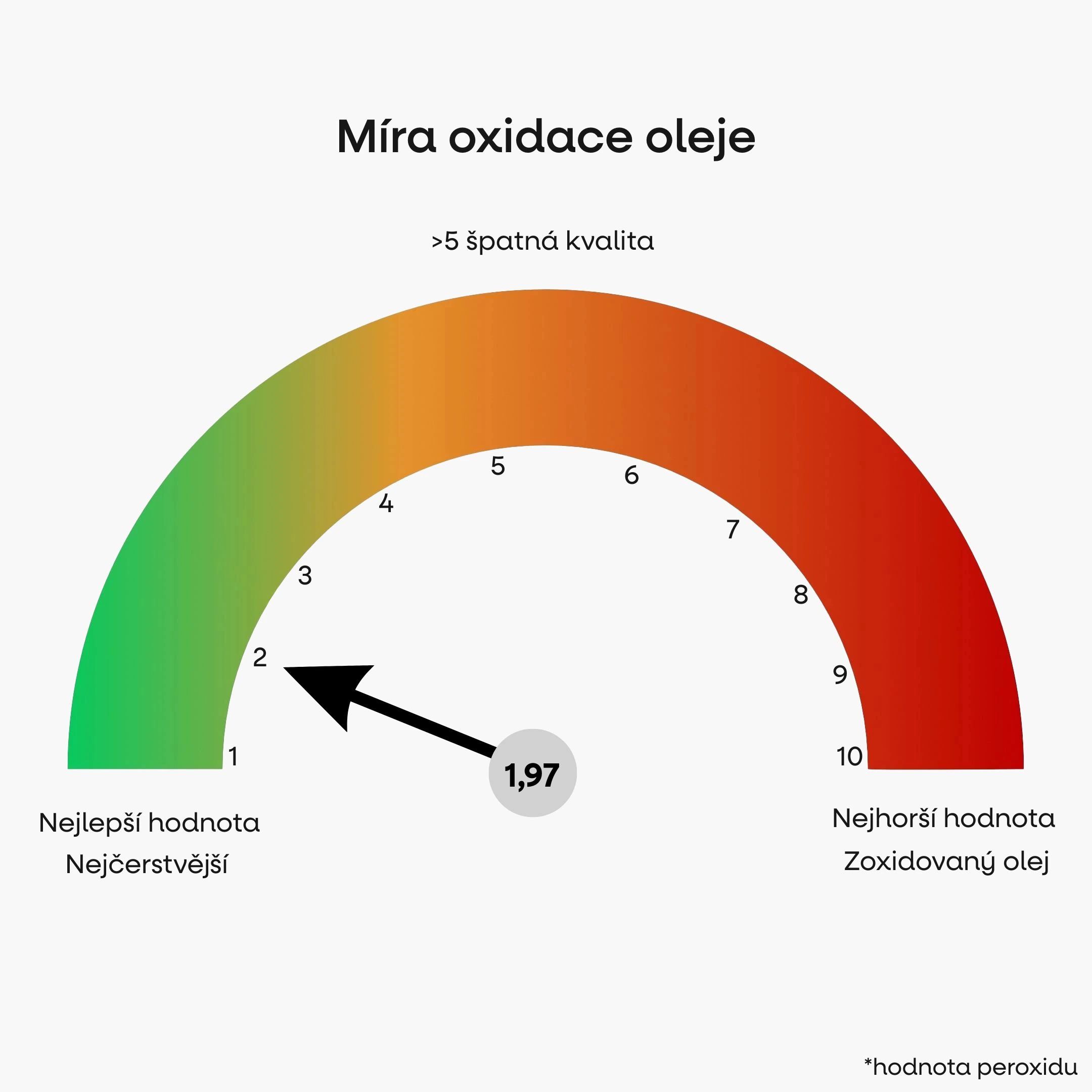 oxidace omega fish oil